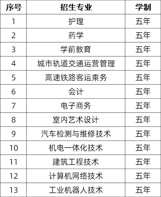 江西工商職業(yè)技術(shù)學(xué)院2021年有哪些專業(yè)？要招多少人？